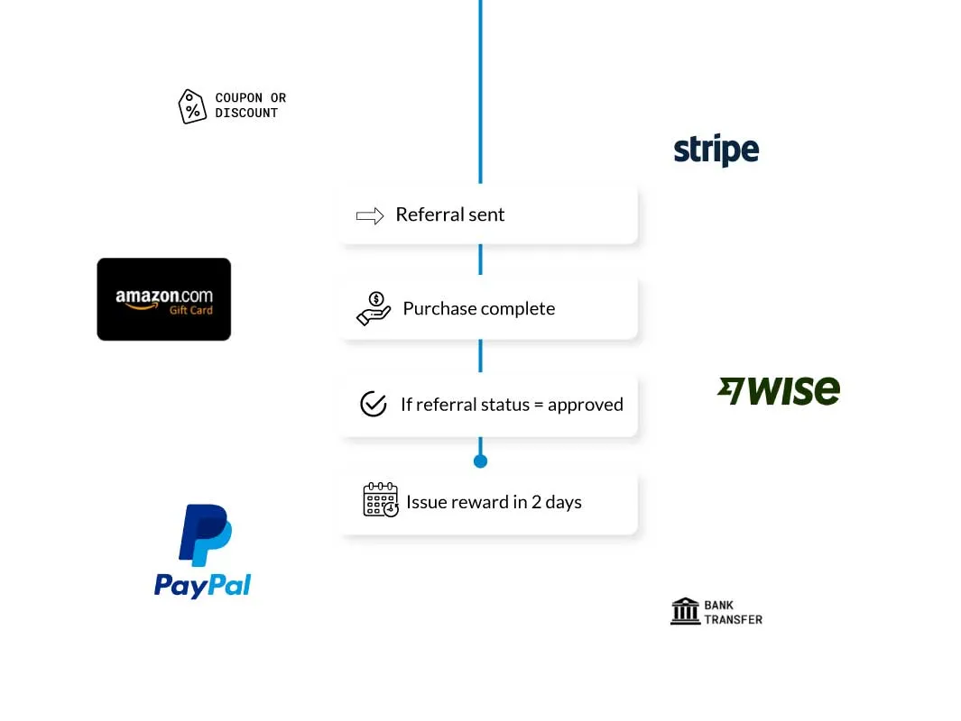 Referral reward setup showing a two-sided reward for the referrer and the referred friend