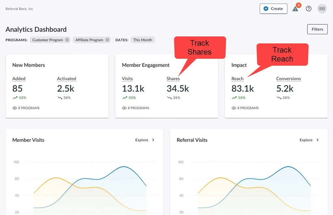 The Referral Rock analytics dashboard showing new members, engagement, reach, and conversions across programs
