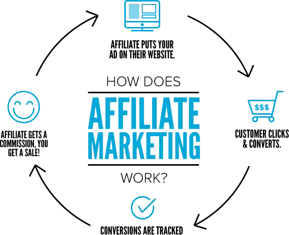 how does affiliate marketing work