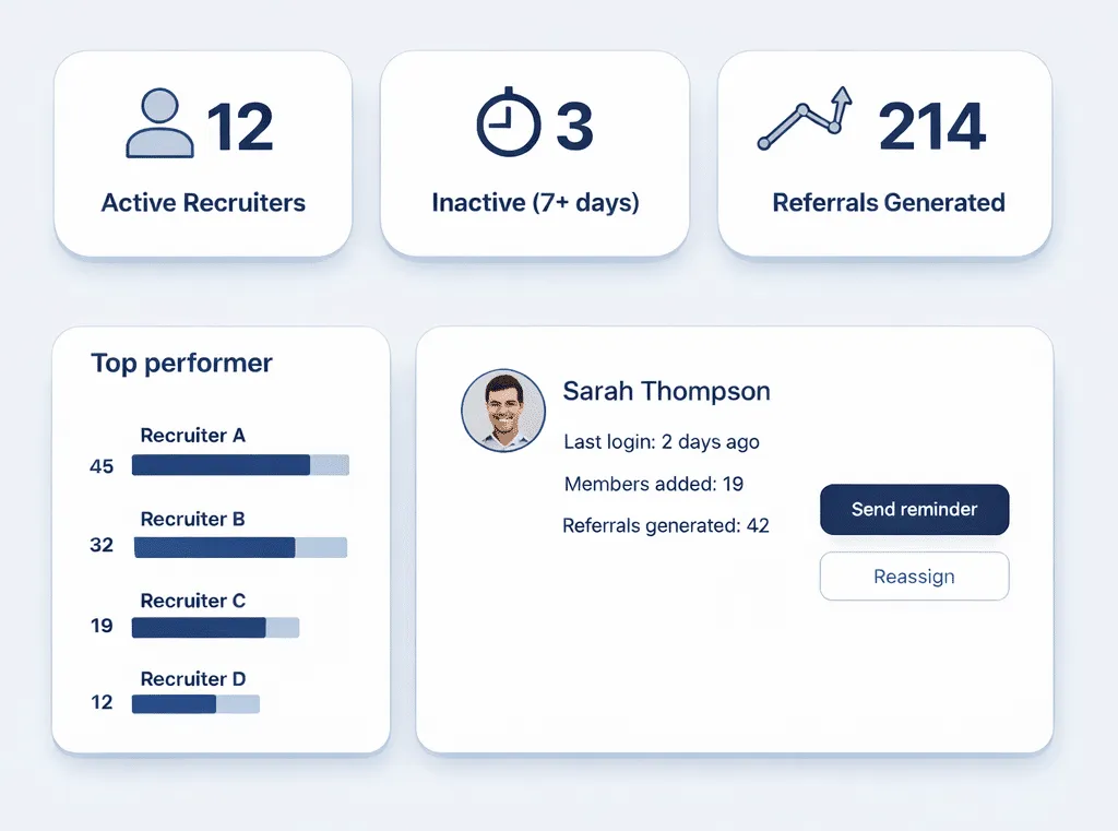 A recruiter dashboard showing active recruiters, top performers, and members each has enrolled