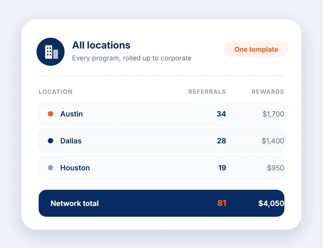 The multi-location admin view, with each location's referrals and rewards rolling up to a network total