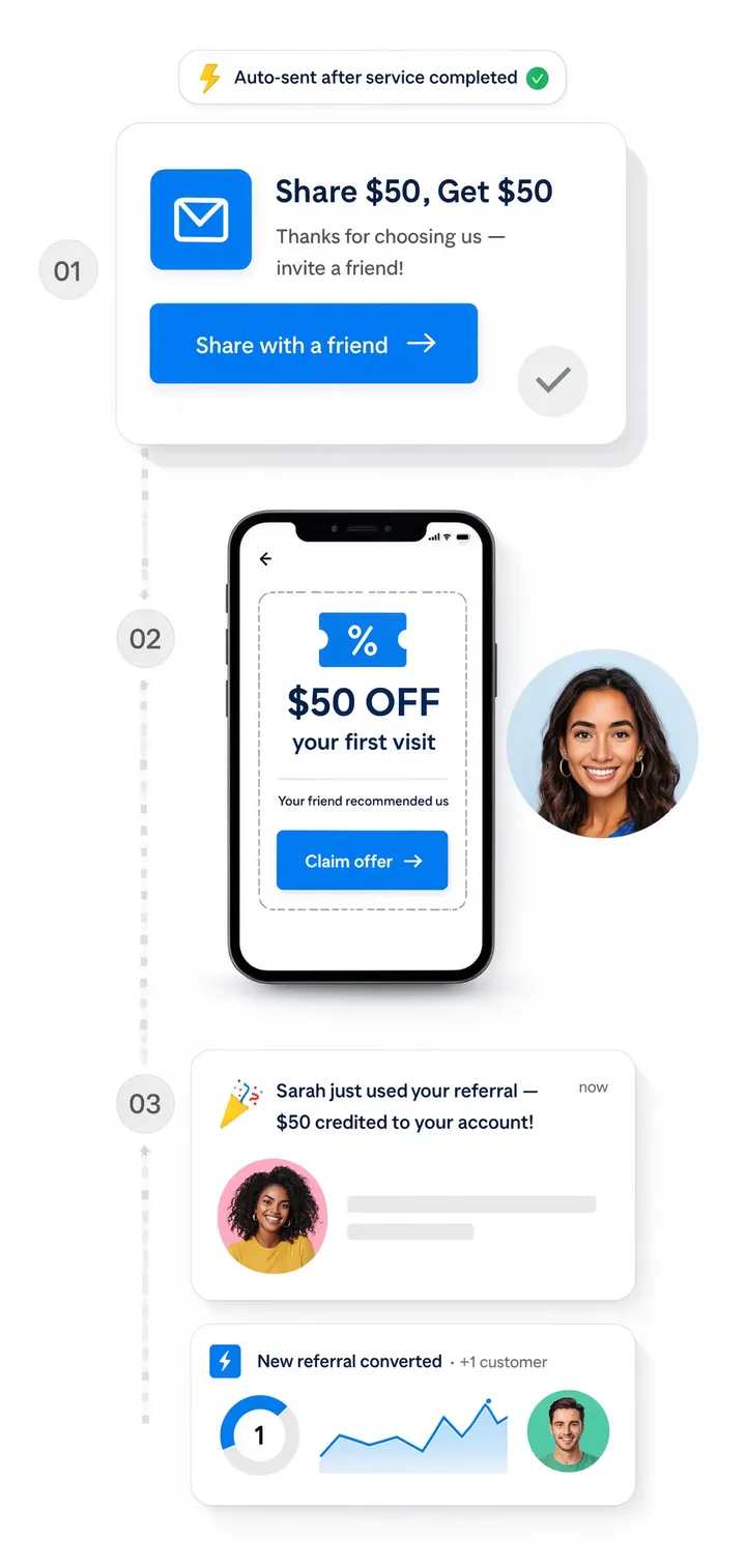 A referral flow in three steps: an automated 'Share $50, Get $50' invite sent after a service is completed, the friend redeems a $50-off coupon on their first visit, and the referral converts so $50 is credited to the referrer.