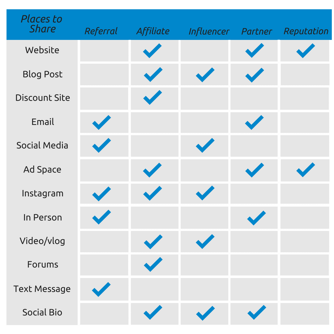 channels of word of mouth