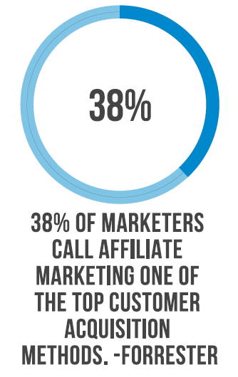 Infographic with statistic from Forrester