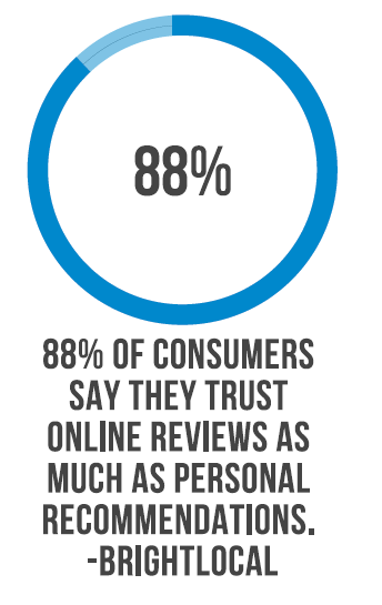 Infographic with statistic from Brightlocal