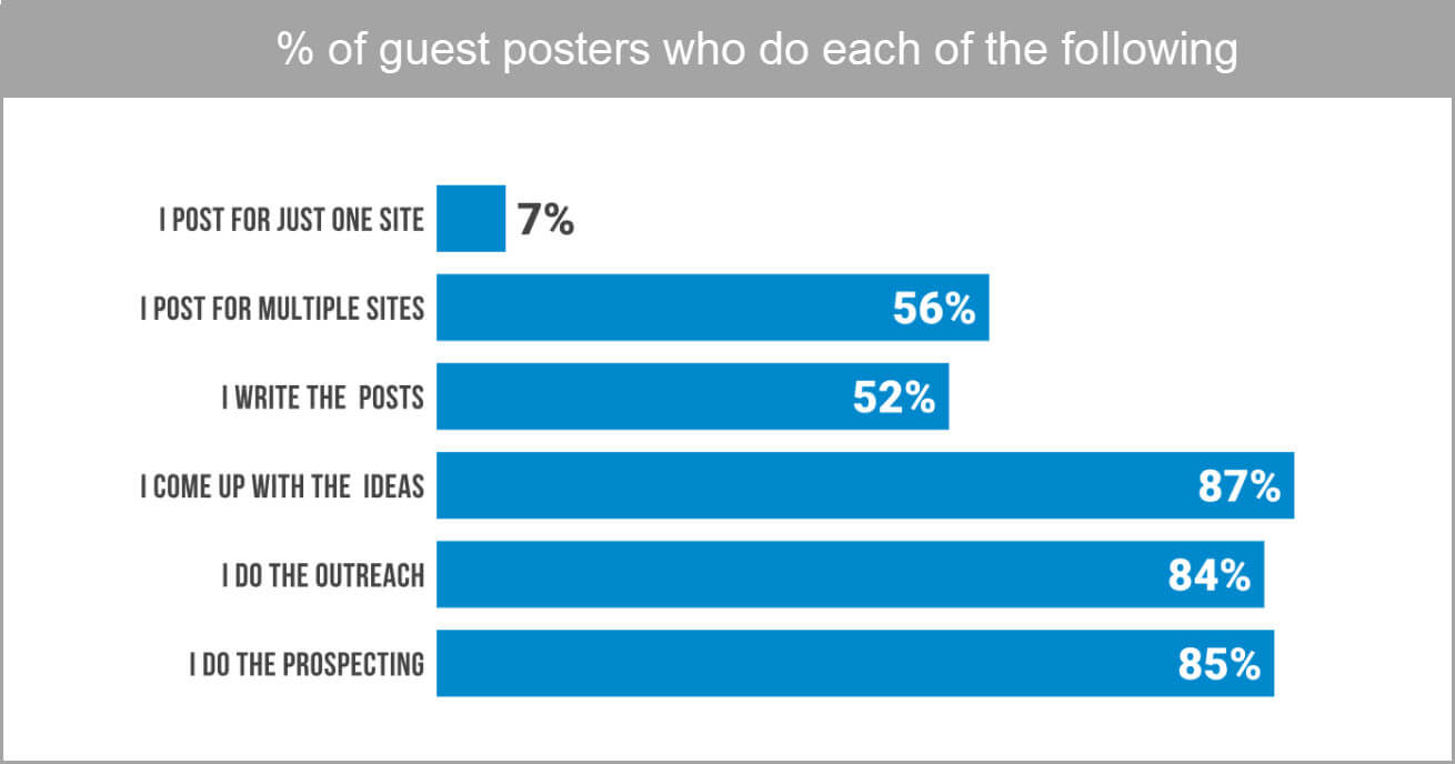 guest blogging statistics