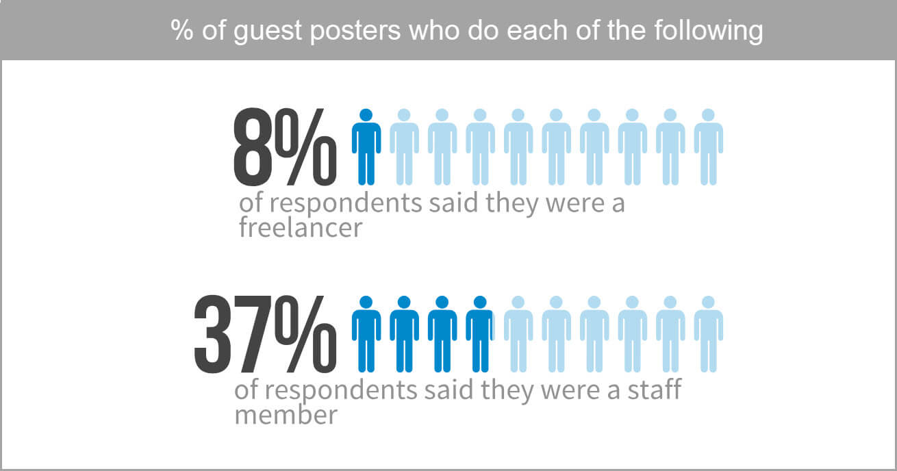 guest blogging statistics