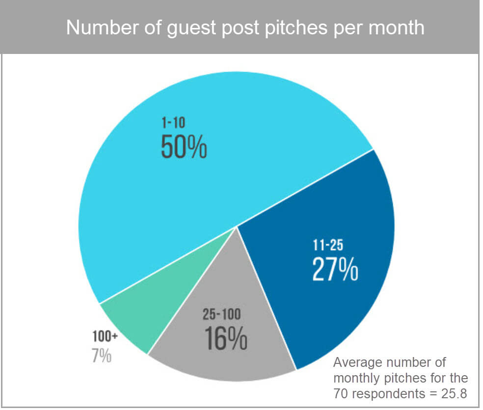 guest blogging statistics
