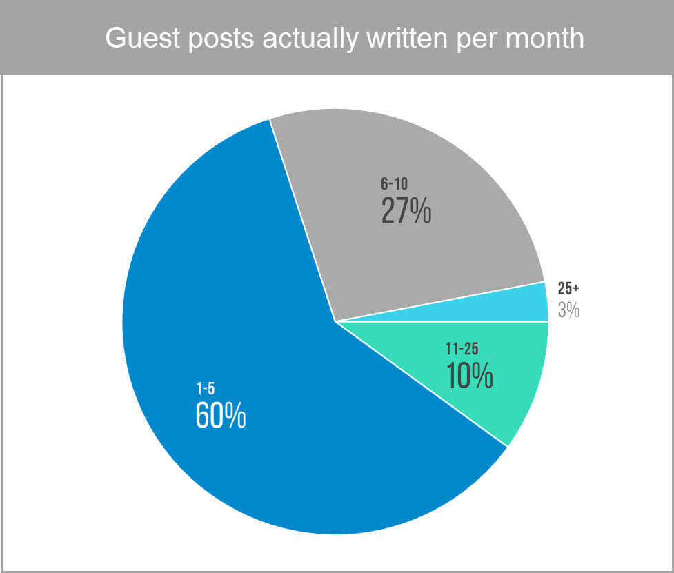 guest blogging statistics