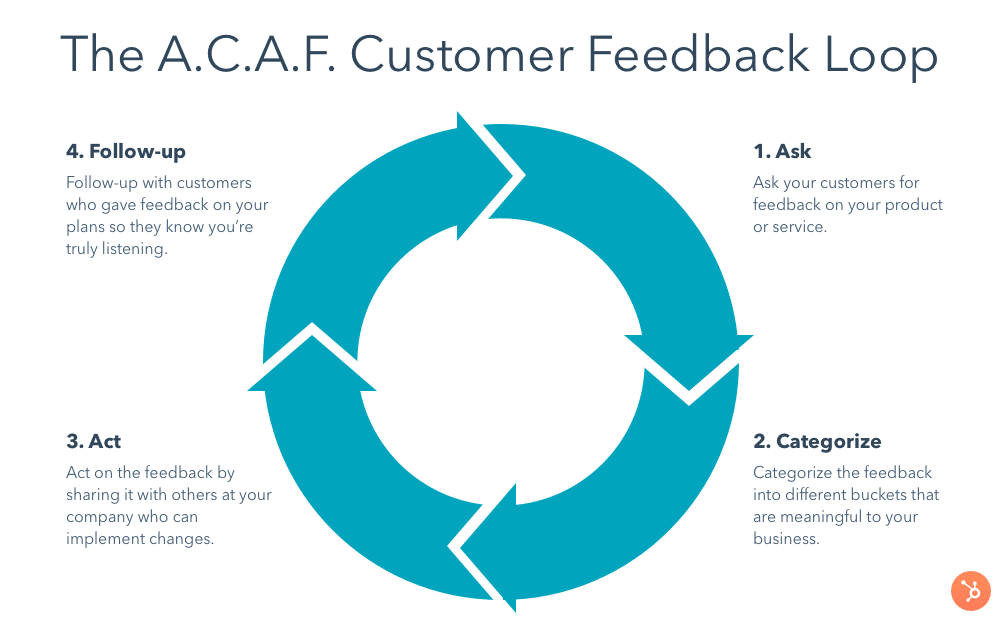 The A.C.A.F Customer Feedback Loop also known as Ask, Categorize, Act, Follow up, 