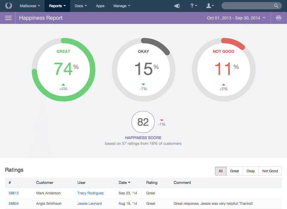 Metrics from a company's happiness report