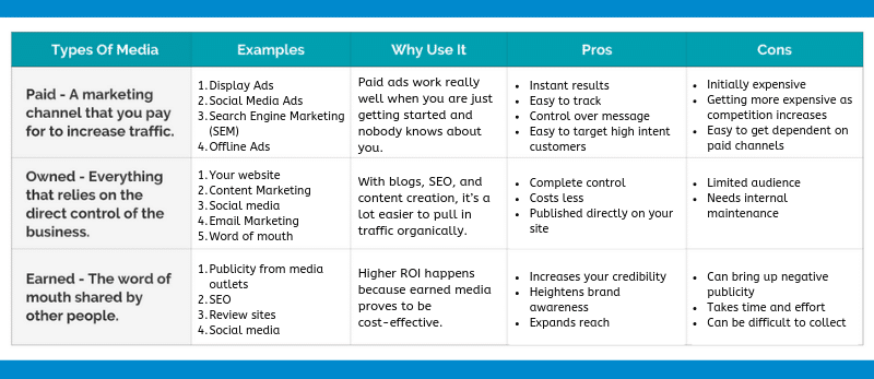 paid owned earned media chart (paid, owned, and earned media)