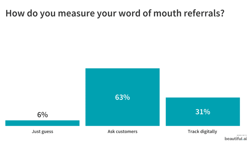 measuring word of mouth referrals