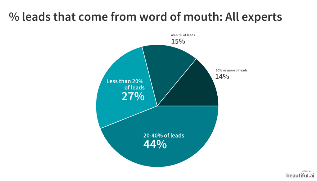 leads that come from word of mouth marketing