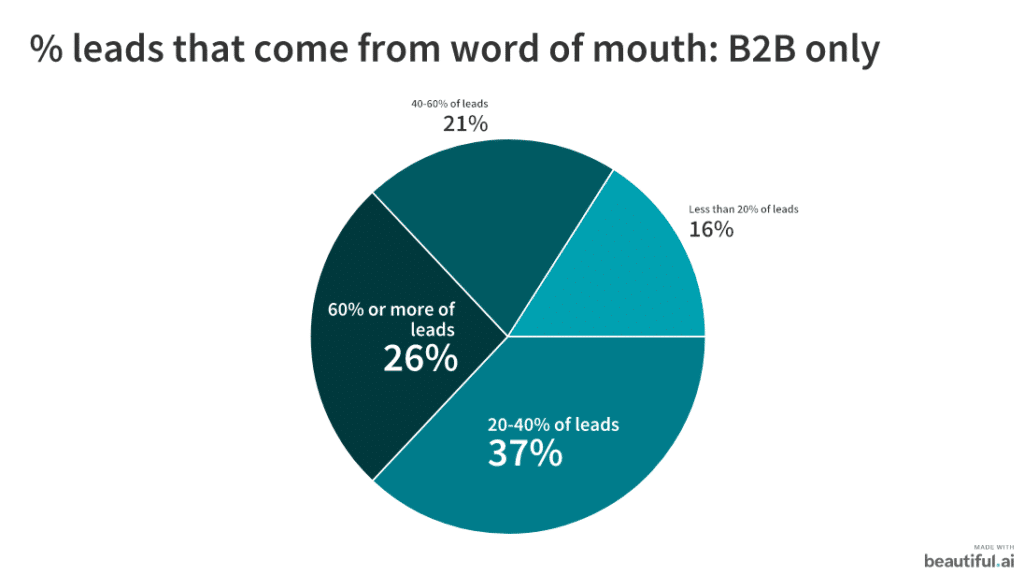 b2b word of mouth leads