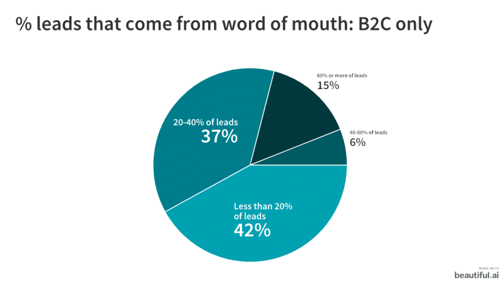 b2c word of mouth leads