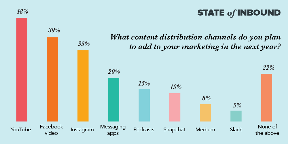 content marketing channels