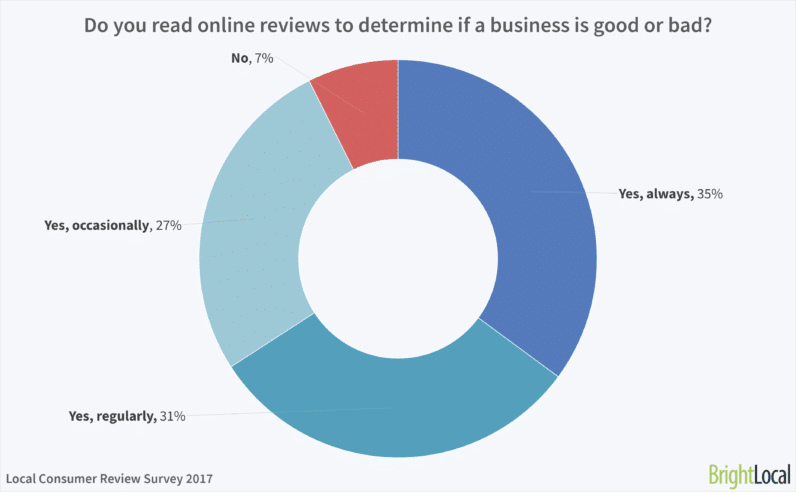 online review stats