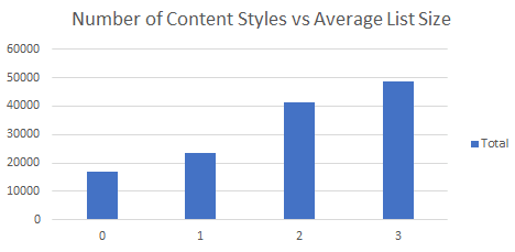 chart graph shows number of content styles vs average list size