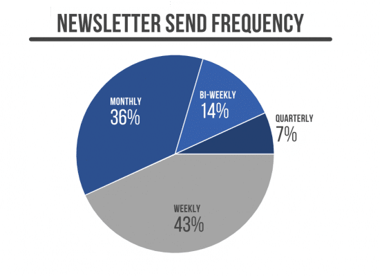 newsletter frequency pie chart