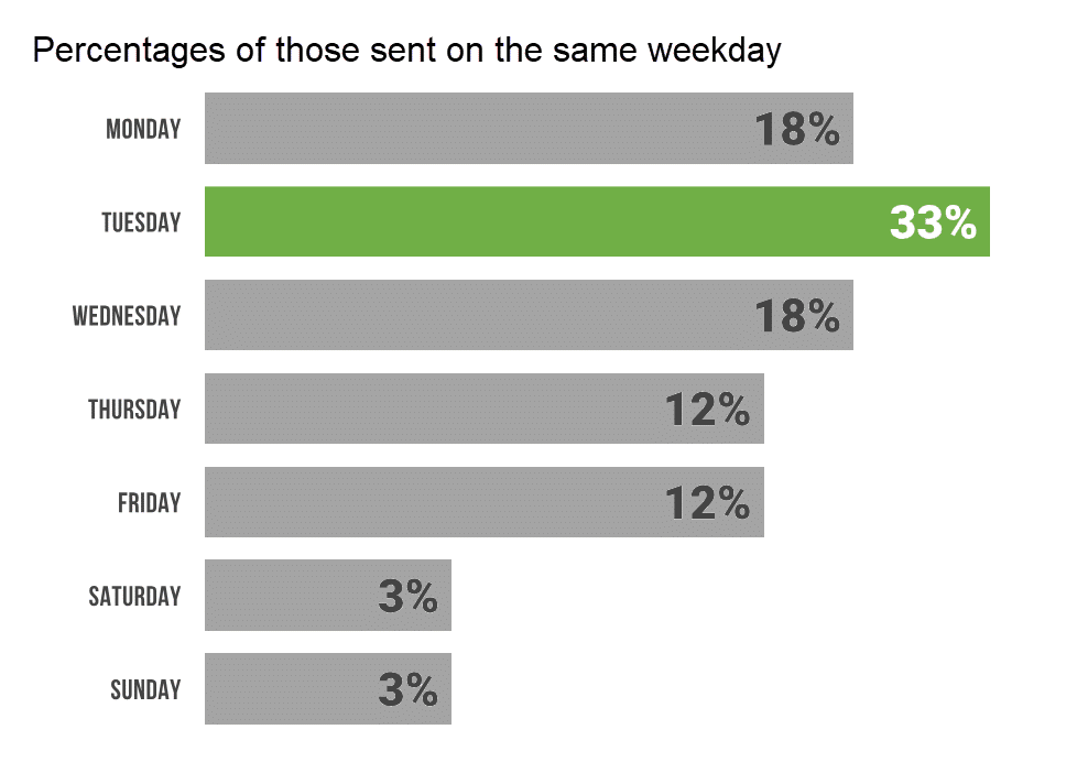 percentages of newsletters sent on a certain day of the week