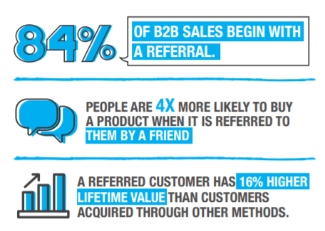 4x more likely to buy when referred by a friend