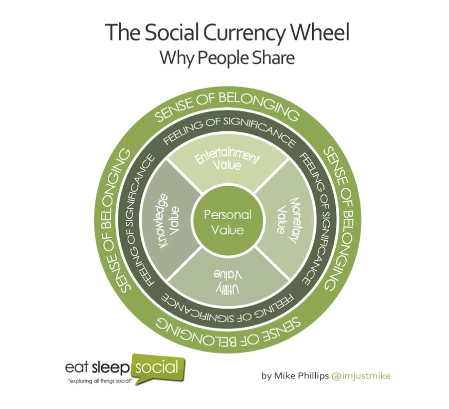 social-currency-wheel