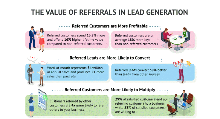value of referrals in lead gen