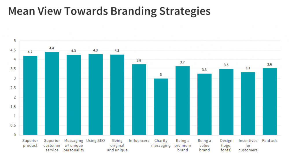 strategies for building brand awareness