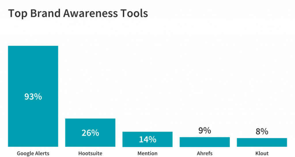 best tools for increasing brand awareness