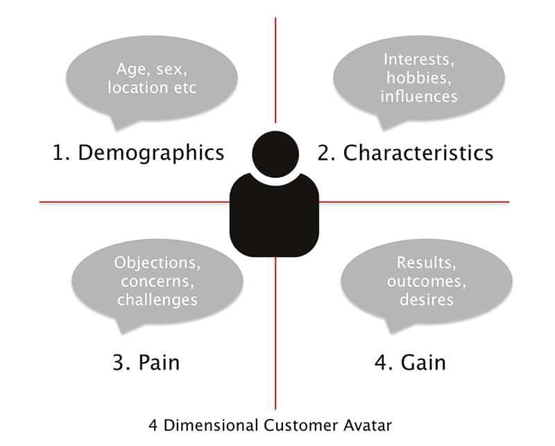 customer demographics