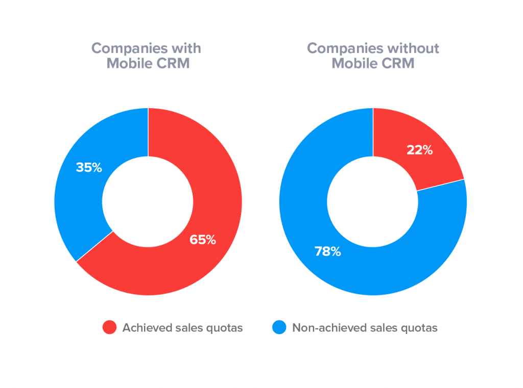 companies with crm