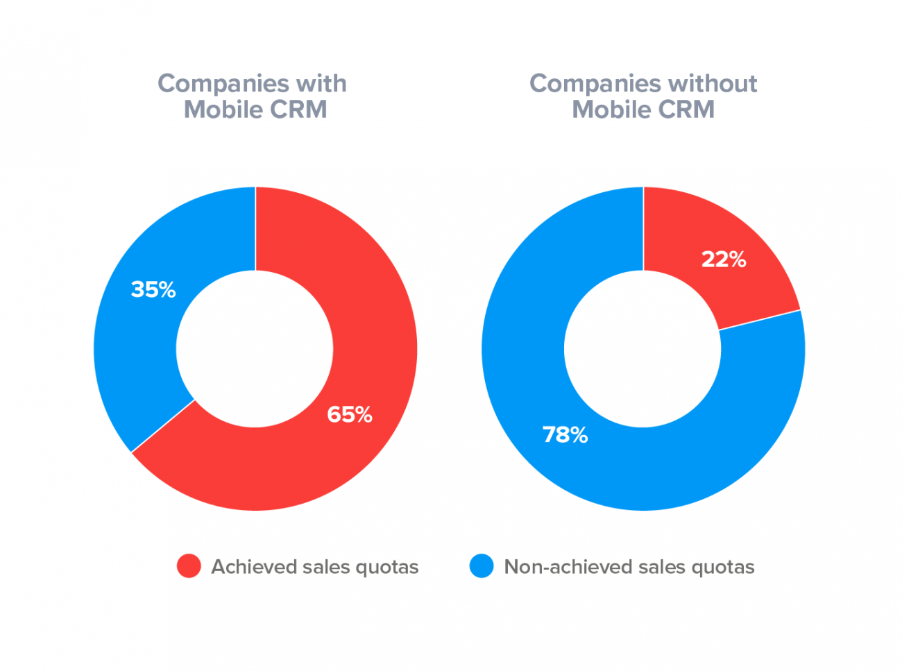 Crm companies. Mobile CRM. CRM Statistic. СРМ стратегия.
