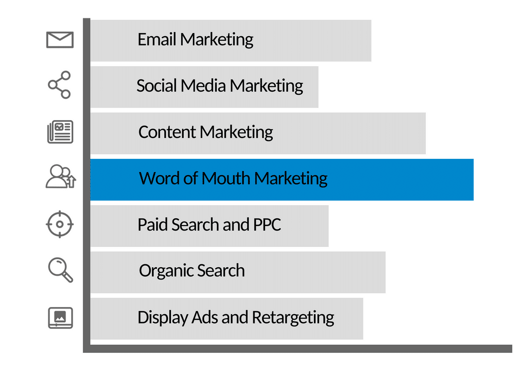 chart with word of mouth marketing leading other choices