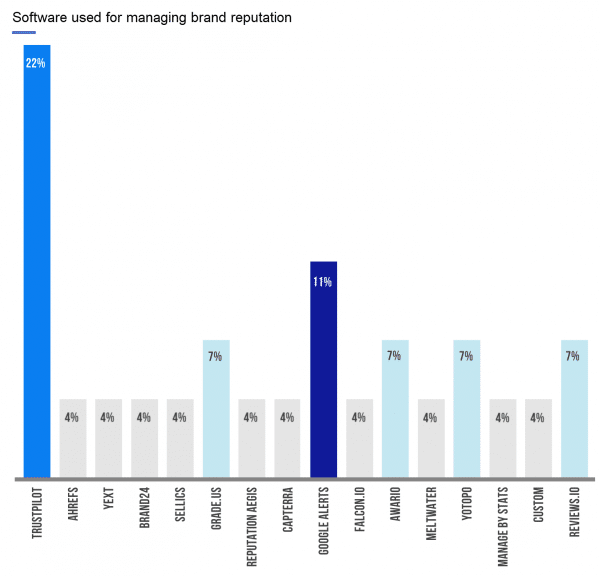 software used for managing brand reputation