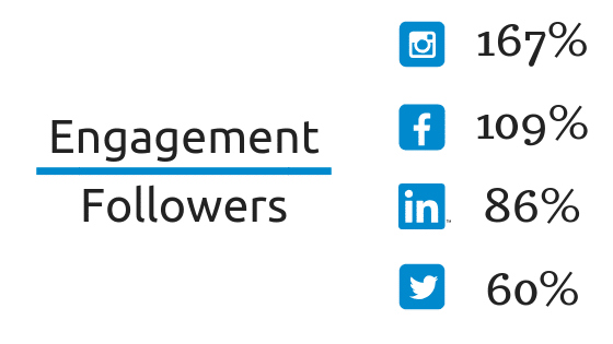 engagement and follower percentages