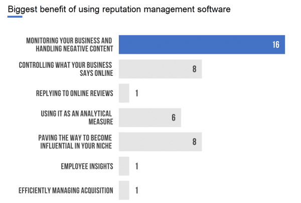 Biggest benefit of using reputation management software