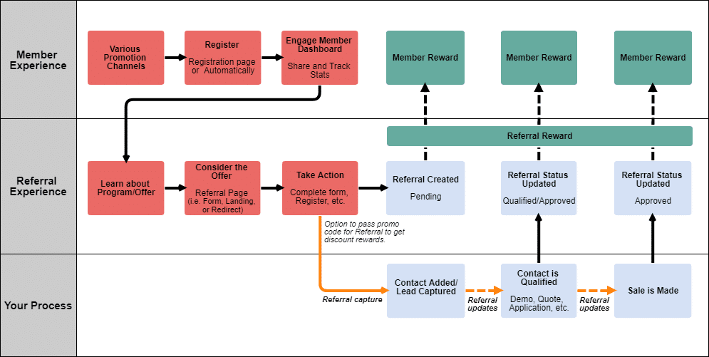 Referral Marketing Process Diagram