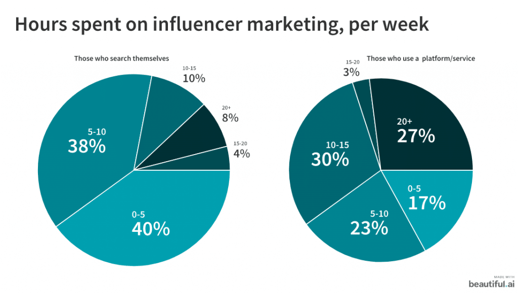 hours spent on influencer marketing