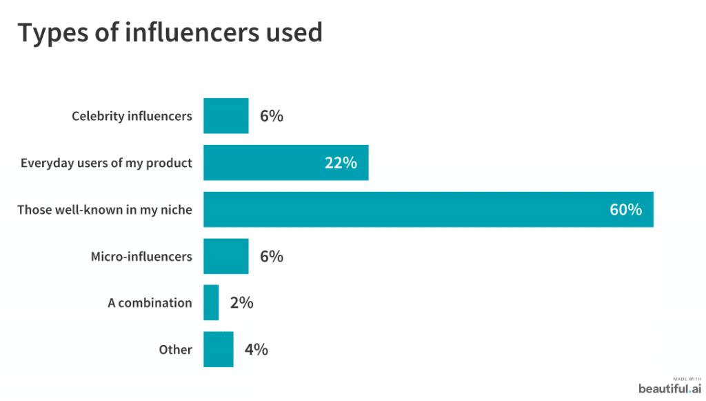 types of influencers