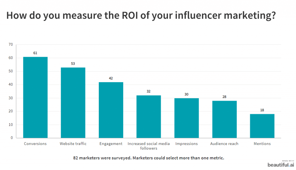 82 Marketers Explain How to Be Successful With Influencer Marketing 2