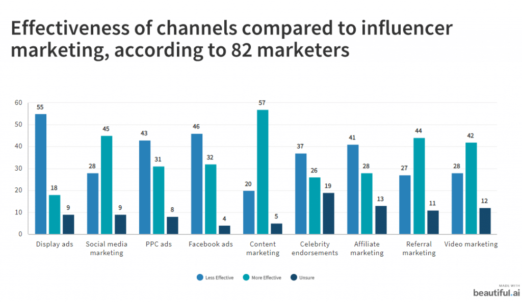 effectiveness of influencer marketing