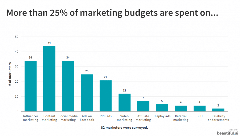 82 Marketers Explain How to Be Successful With Influencer Marketing 1