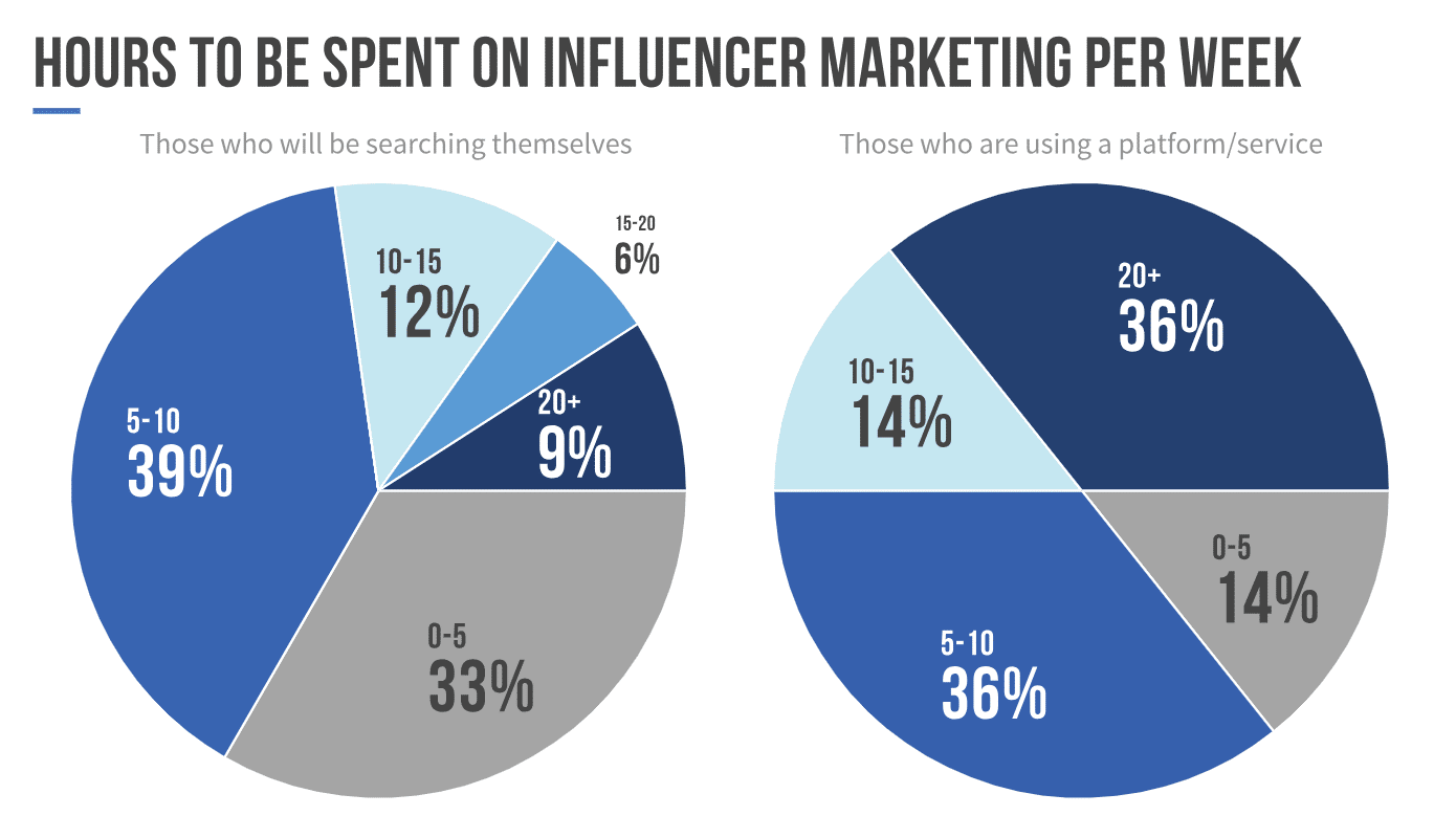 time spent on influencers