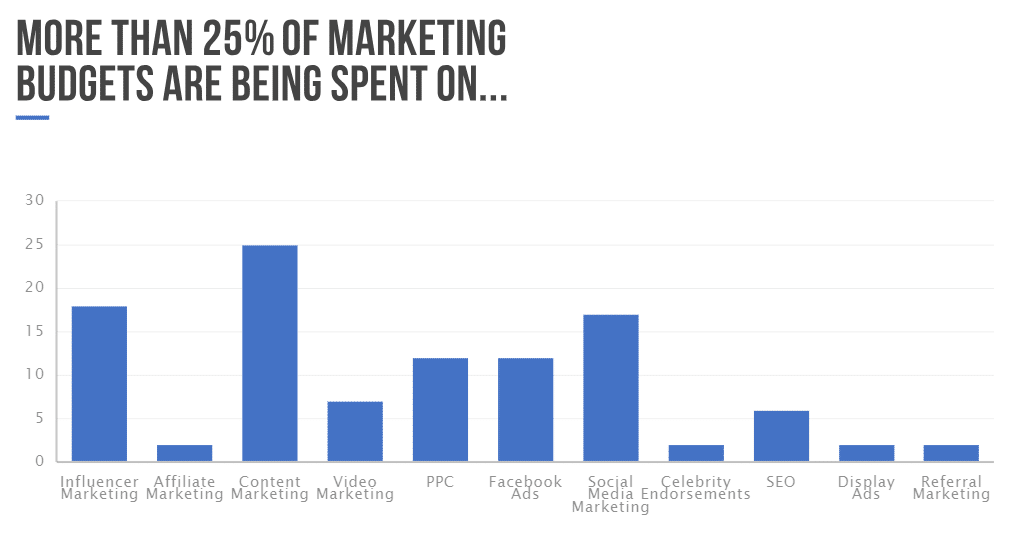 marketing budget graph