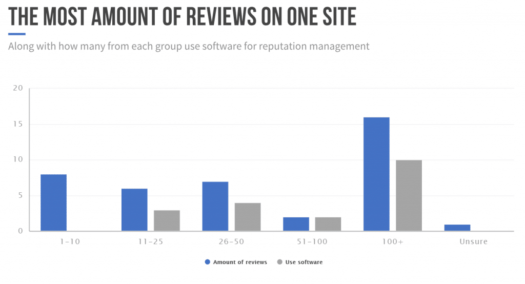 amount of reviews on site