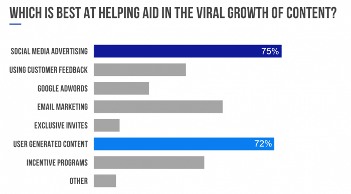 68 Marketers Give Their Input on What Makes Content Go Viral 1