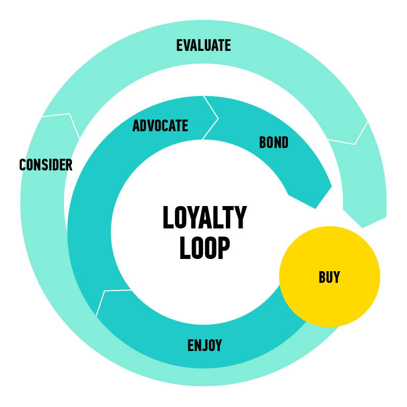 loyalty loop