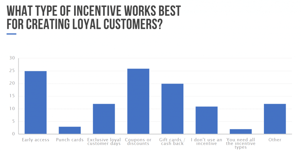 incentive for loyal customers