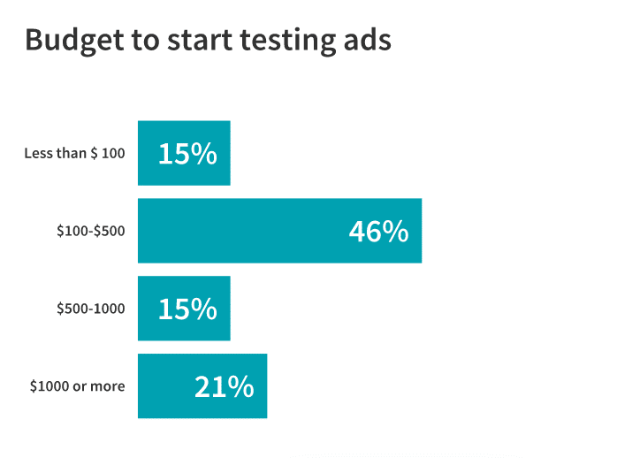 budgets for getting started with paid ads